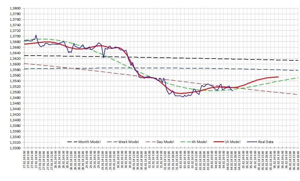 Прогноз на 5 февраля EURUSD: Прогноз на 5 февраля EURUSD: