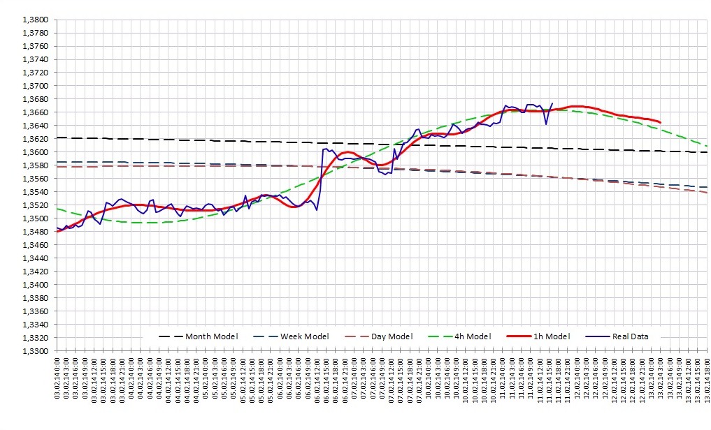 Прогноз на 12 февраля EURUSD: Прогноз на 12 февраля EURUSD:
