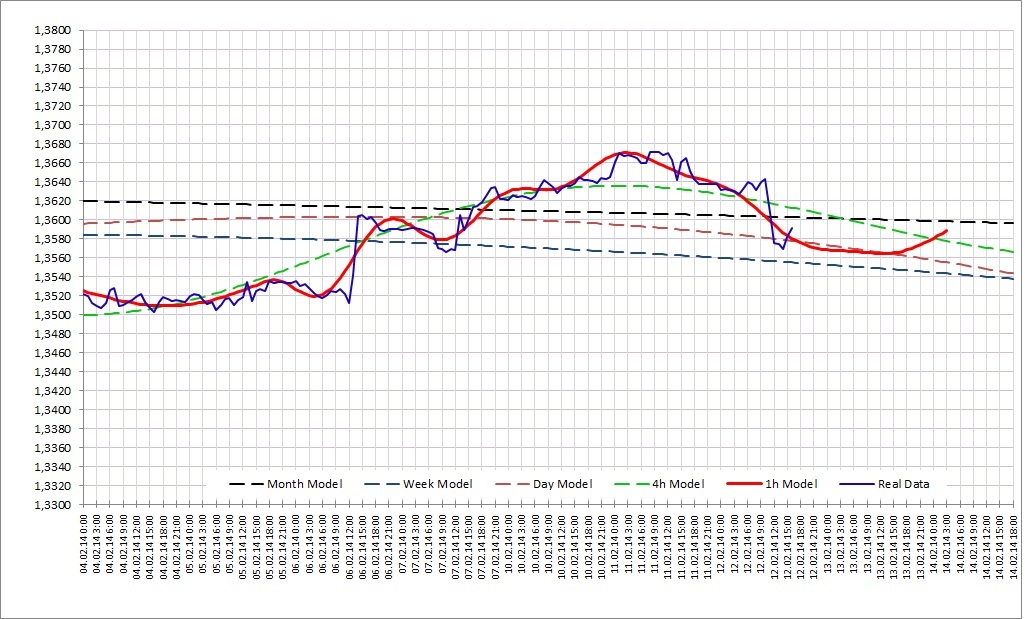 Прогноз на 13 февраля EURUSD: Прогноз на 13 февраля EURUSD: