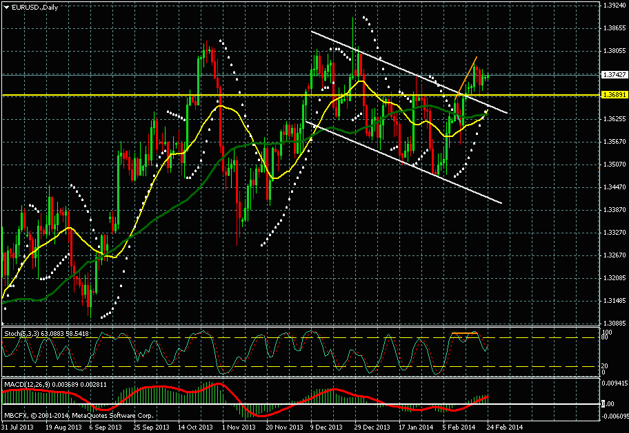 Прогноз Пары EUR /USD 24.02.2014 Прогноз Пары EUR /USD 24.02.2014