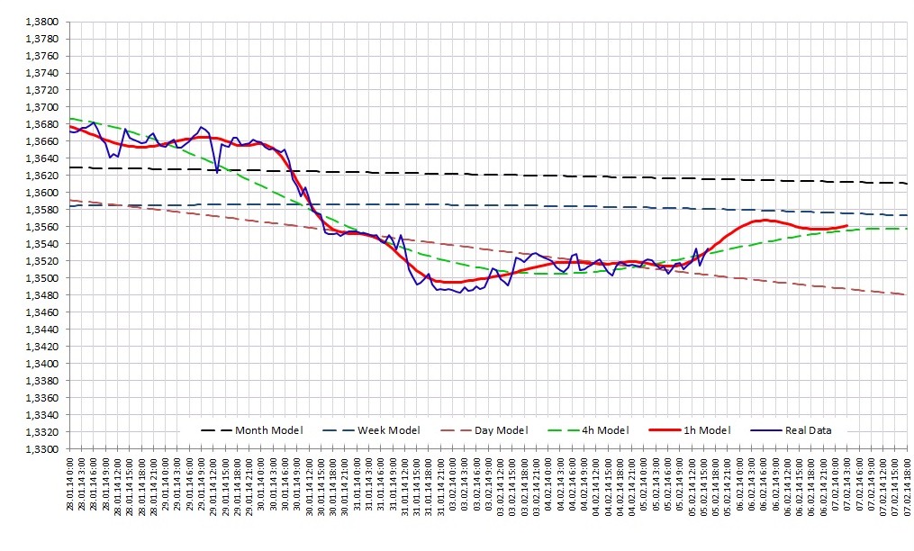 Прогноз на 6 февраля EURUSD: Прогноз на 6 февраля EURUSD: