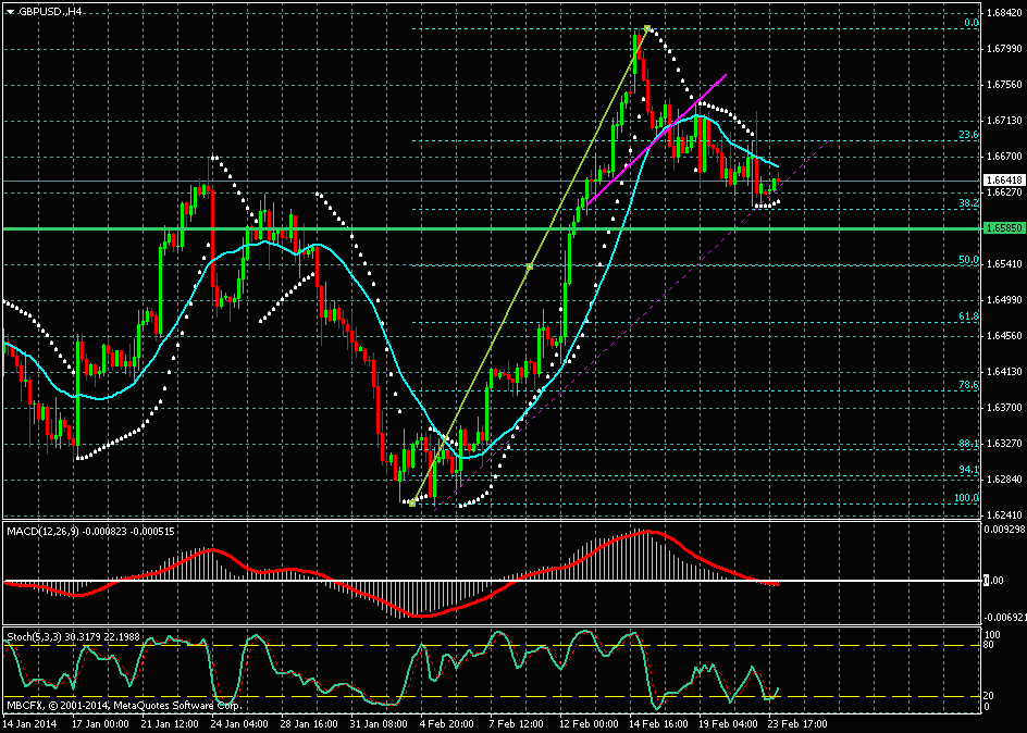 Прогноз Пары GBP/USD 24.02.2014 Прогноз Пары GBP/USD 24.02.2014