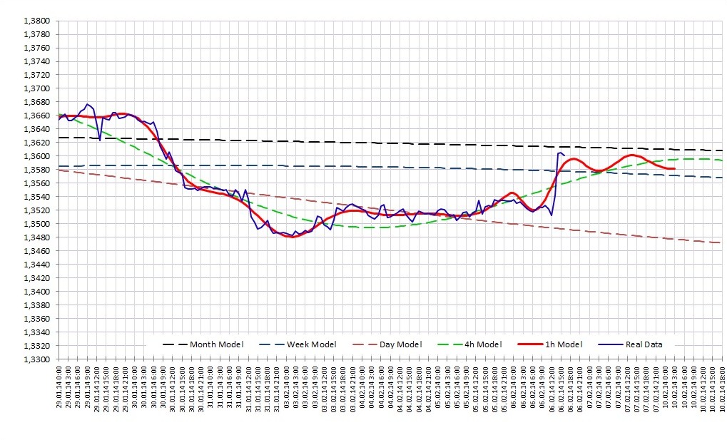 Прогноз на 7 февраля EURUSD: Прогноз на 7 февраля EURUSD:
