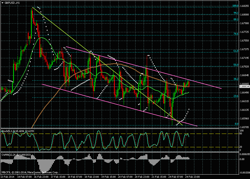 Прогноз Пары GBP/USD 25.02.2014 Прогноз Пары GBP/USD 25.02.2014