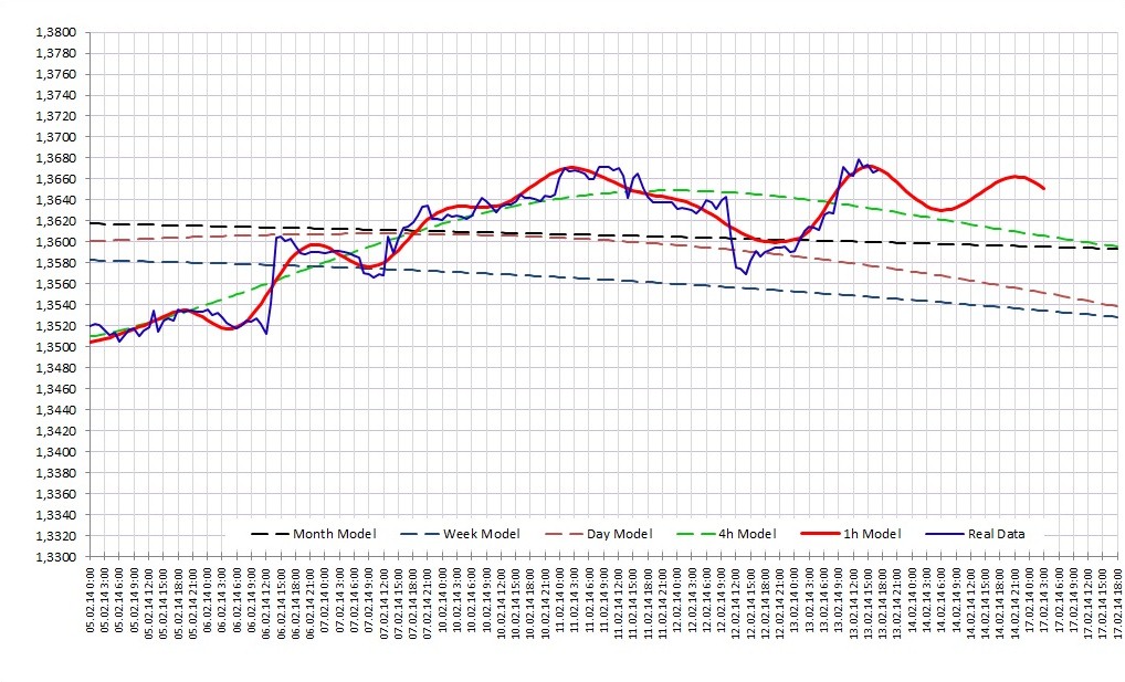 Прогноз на 14 февраля EURUSD: Прогноз на 14 февраля EURUSD:
