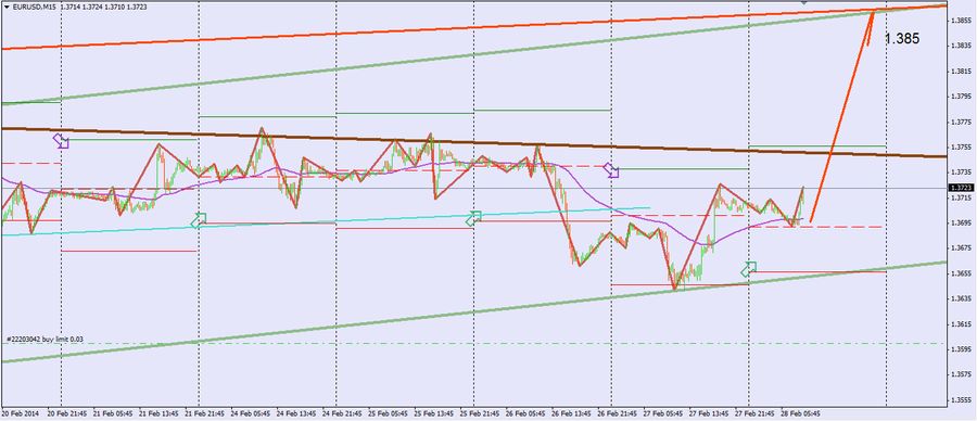 Технический анализ EURUSD на 28 февраля 2014 г. Технический анализ EURUSD на 28 февраля 2014 г.