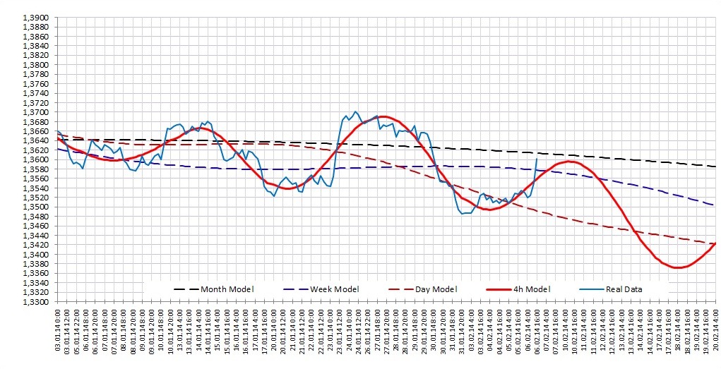 Прогноз на 7 февраля EURUSD: Прогноз на 7 февраля EURUSD: