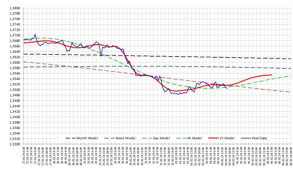 Прогноз на 5 февраля EURUSD: Прогноз на 5 февраля EURUSD: