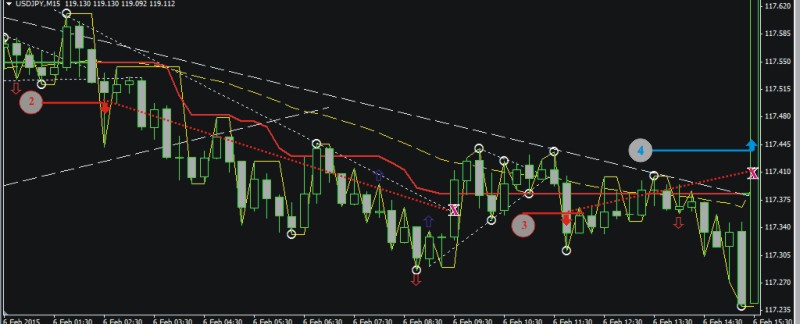 Пример торговли 05-06.02.2015 (+98 пунктов - USDJPY) Пример торговли 05-06.02.2015 (+98 пунктов - USDJPY)