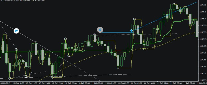 Пример торговли 09-11.02.2015 (+49 пунктов USDJPY) Пример торговли 09-11.02.2015 (+49 пунктов USDJPY)