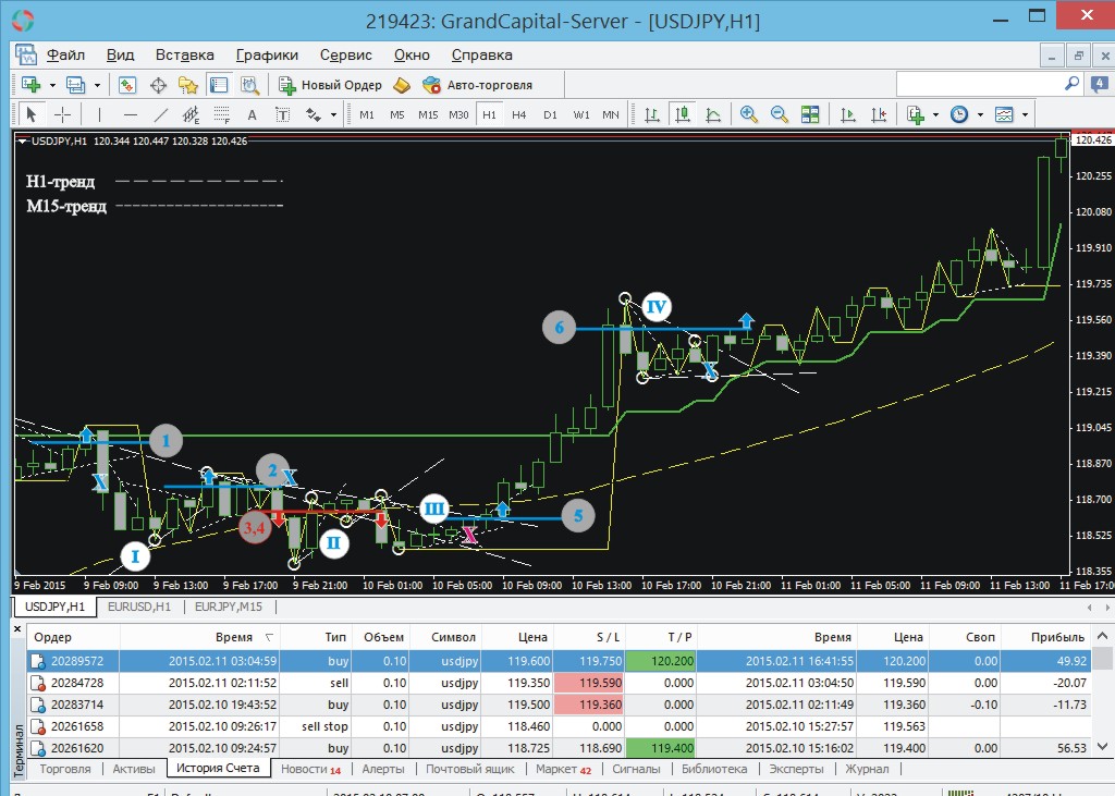 Пример торговли 09-11.02.2015 (+49 пунктов USDJPY) Пример торговли 09-11.02.2015 (+49 пунктов USDJPY)