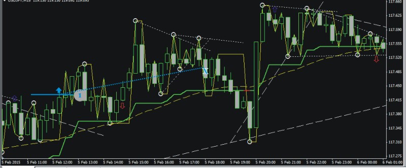 Пример торговли 05-06.02.2015 (+98 пунктов - USDJPY) Пример торговли 05-06.02.2015 (+98 пунктов - USDJPY)