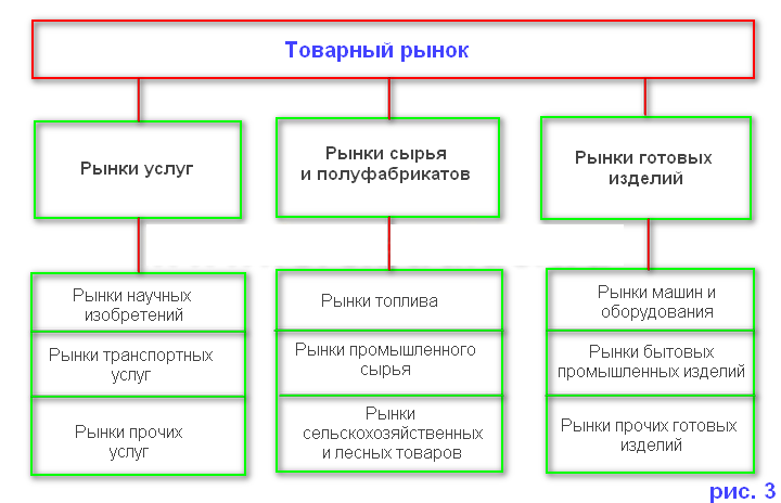 Товарный рынок презентация