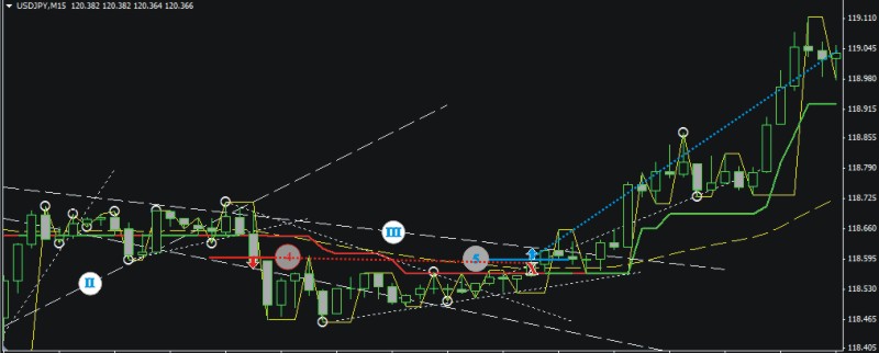 Пример торговли 09-11.02.2015 (+49 пунктов USDJPY) Пример торговли 09-11.02.2015 (+49 пунктов USDJPY)