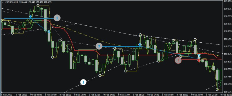 Пример торговли 09-11.02.2015 (+49 пунктов USDJPY) Пример торговли 09-11.02.2015 (+49 пунктов USDJPY)
