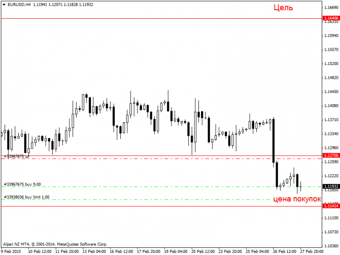 �������� �������� EUR/USD �������������.