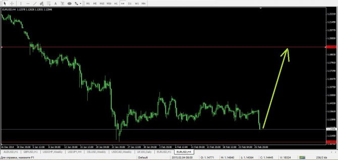 ������� EUR/USD � ����� �� 1.1930