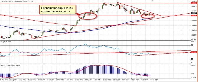 USD/JPY: ����� ���������?