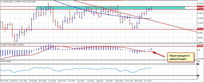 AUD/USD: ���� ������ �� ���������?