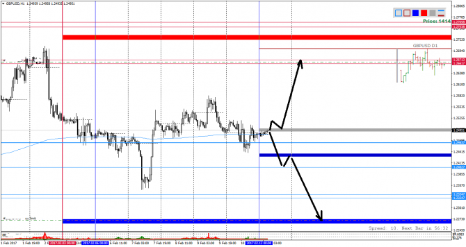 GBPUSD ! 