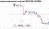 ��������� ������� �� EURUSD �� 28.09-02.10.2026