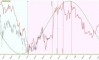������ ������ � ���������� �� ������ (XAU/USD)
