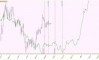 ������ �������� ������� �� ���� (EUR/USD)
