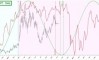����������� ����������� ������ WTI (Daily)