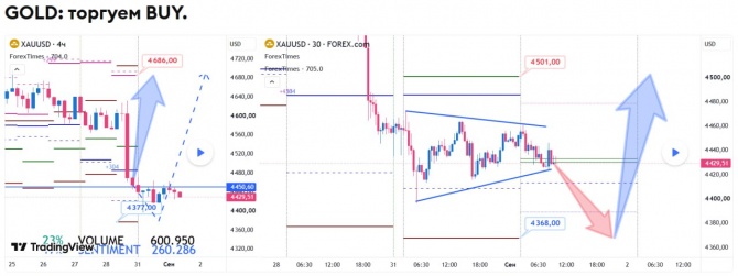 Прогноз по GOLD за 01.09.2026 Прогноз по GOLD за 01.09.2026