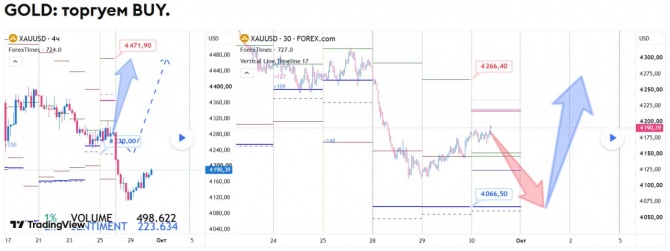 Прогноз по GOLD за 30.09.2026 Прогноз по GOLD за 30.09.2026