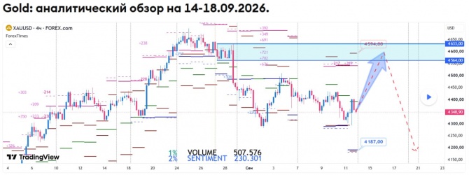 ��������� ������� �� GOLD �� 14-18.09.2026