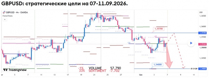 Недельный прогноз по GBPUSD на 07-11.09.2026 Недельный прогноз по GBPUSD на 07-11.09.2026