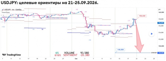 Недельный прогноз по USDJPY на 21-25.09.2026 Недельный прогноз по USDJPY на 21-25.09.2026
