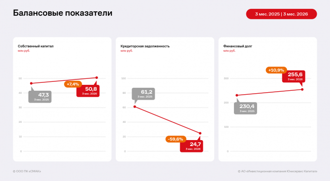 Финансовые результаты деятельности ООО ПК «СМАК» за 3 месяца 2026 года Финансовые результаты деятельности ООО ПК «СМАК» за 3 месяца 2026 года
