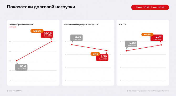Финансовые результаты деятельности ООО ПК «СМАК» за 3 месяца 2026 года Финансовые результаты деятельности ООО ПК «СМАК» за 3 месяца 2026 года