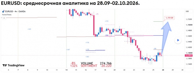Недельный прогноз по EURUSD на 28.09-02.10.2026 Недельный прогноз по EURUSD на 28.09-02.10.2026