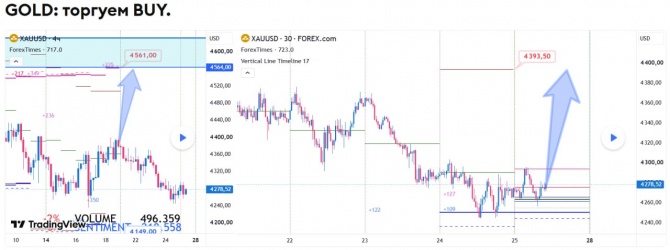 Прогноз по GOLD за 25.09.2026 Прогноз по GOLD за 25.09.2026