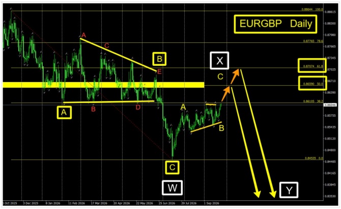 Торговая идея по EURGBP за 25.09.2026 Торговая идея по EURGBP за 25.09.2026