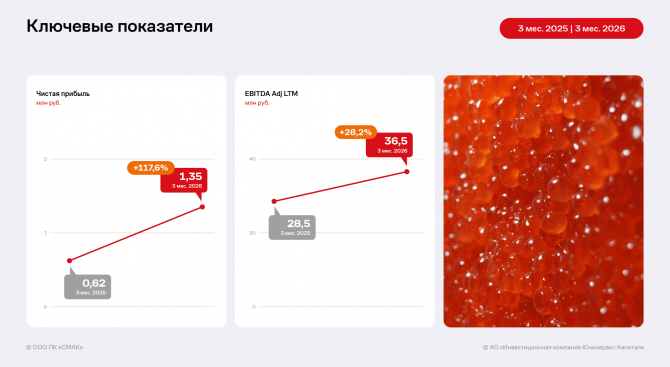 Финансовые результаты деятельности ООО ПК «СМАК» за 3 месяца 2026 года Финансовые результаты деятельности ООО ПК «СМАК» за 3 месяца 2026 года