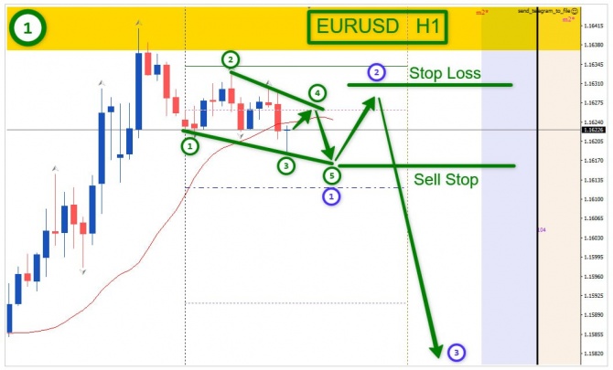 �������� ���� �� EURUSD �� 04.09.2026