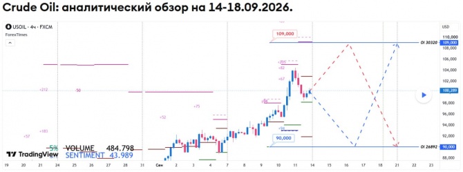 ��������� ������� �� WTI �� 14-18.09.2026