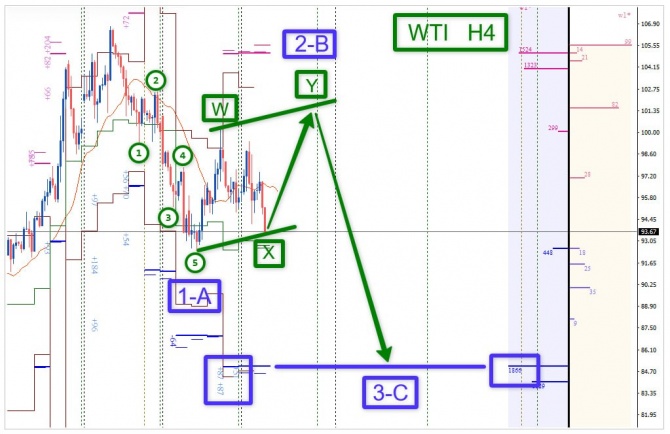 �������� ���� �� WTI �� 29.09.2026