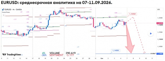 Недельный прогноз по EURUSD на 07-11.09.2026 Недельный прогноз по EURUSD на 07-11.09.2026