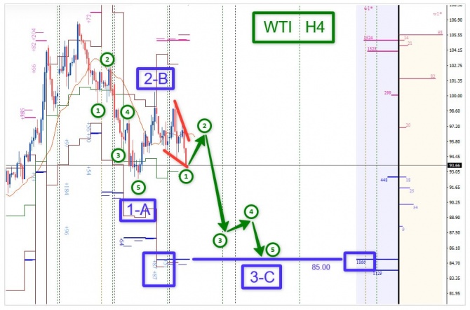 �������� ���� �� WTI �� 29.09.2026