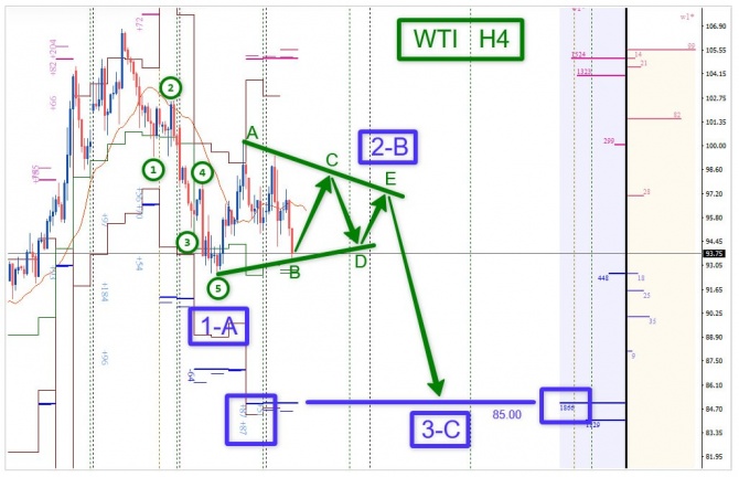 �������� ���� �� WTI �� 29.09.2026