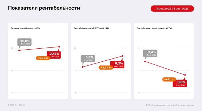 Финансовые результаты деятельности ООО ПК «СМАК» за 3 месяца 2026 года Финансовые результаты деятельности ООО ПК «СМАК» за 3 месяца 2026 года