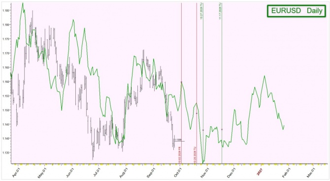 Циклический технический анализ EURUSD (Daily) Циклический технический анализ EURUSD (Daily)