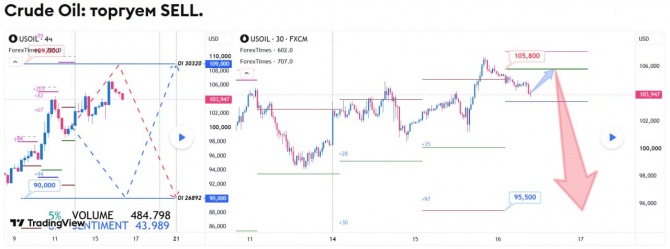 Прогноз по WTI за 16.09.2026 Прогноз по WTI за 16.09.2026