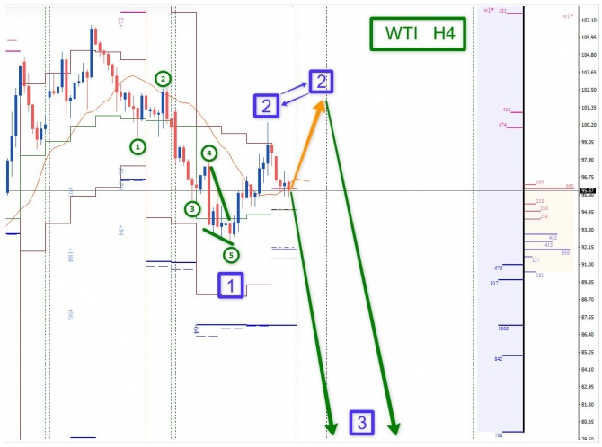 Торговая идея по WTI за 28.09.2026 Торговая идея по WTI за 28.09.2026