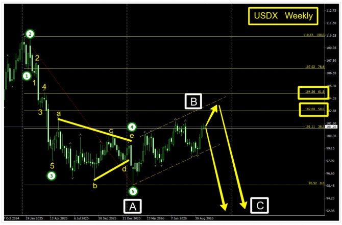 Торговая идея по USDX за 30.09.2026 Торговая идея по USDX за 30.09.2026